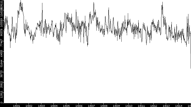 Throughput vs. Time