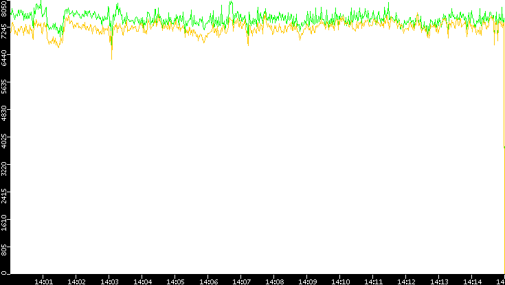 Entropy of Port vs. Time