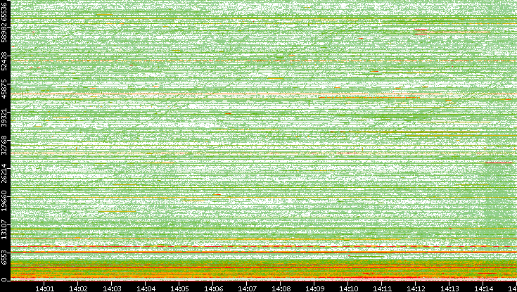 Src. Port vs. Time