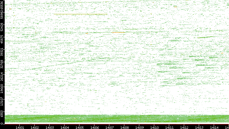 Dest. Port vs. Time