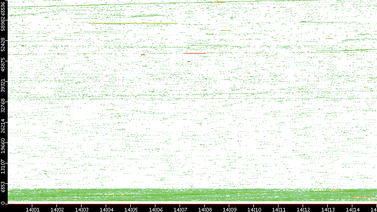 Src. Port vs. Time