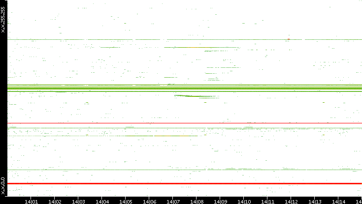 Dest. IP vs. Time