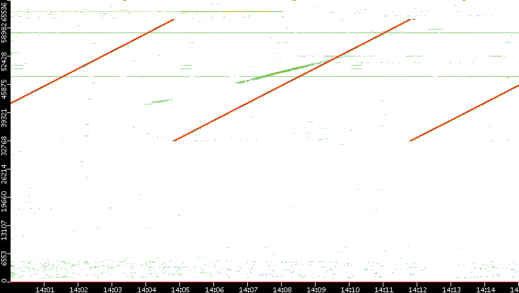 Dest. Port vs. Time