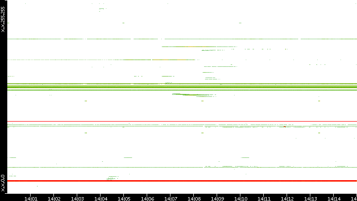 Src. IP vs. Time