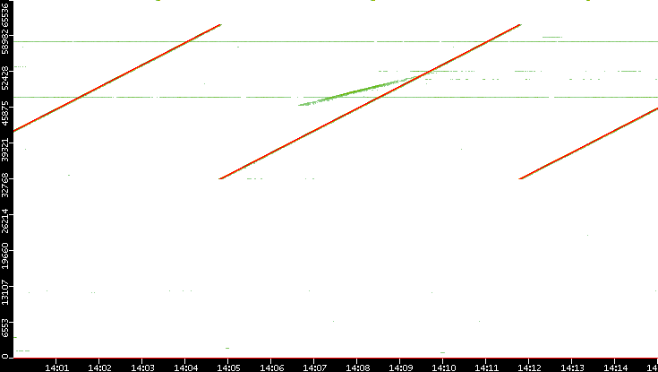 Src. Port vs. Time