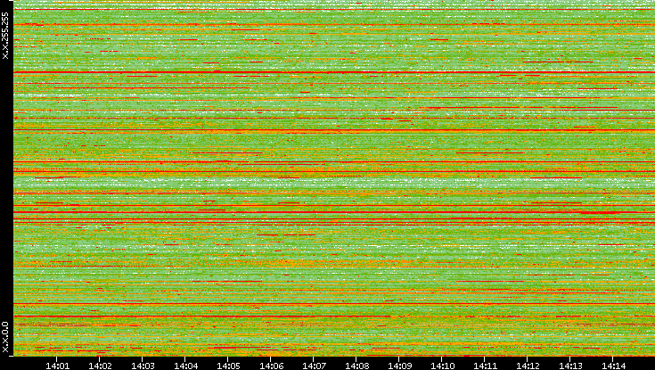 Src. IP vs. Time