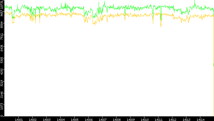 Entropy of Port vs. Time