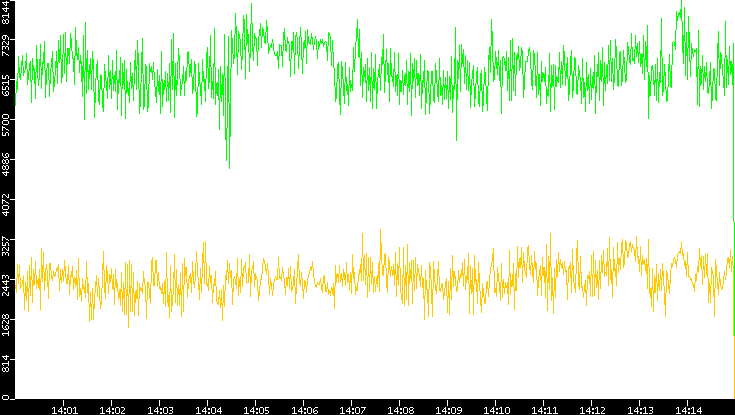 Entropy of Port vs. Time