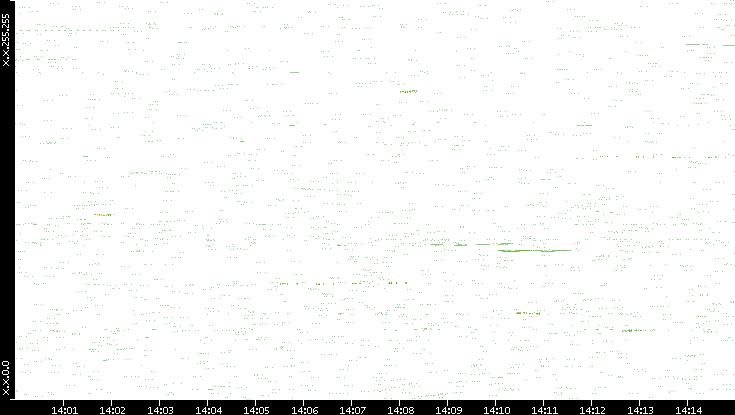 Dest. IP vs. Time