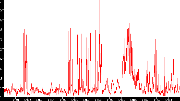 Nb. of Packets vs. Time