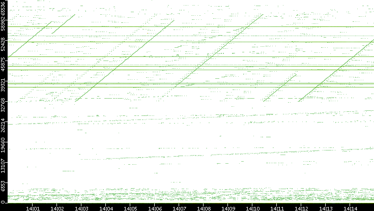 Src. Port vs. Time