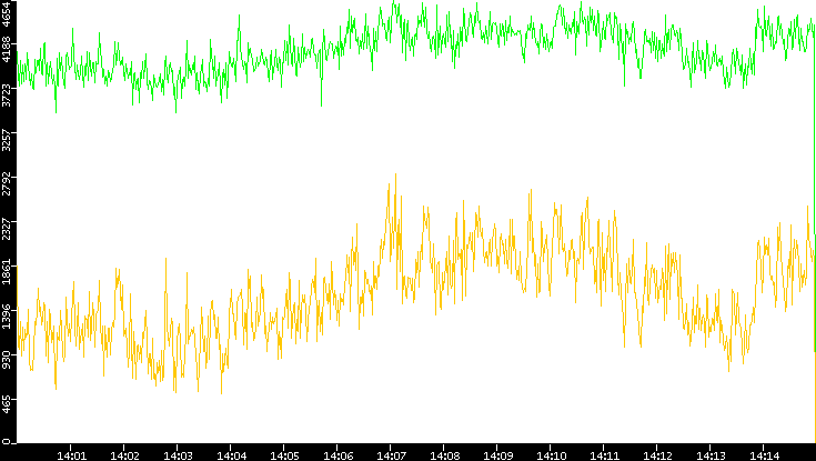 Entropy of Port vs. Time