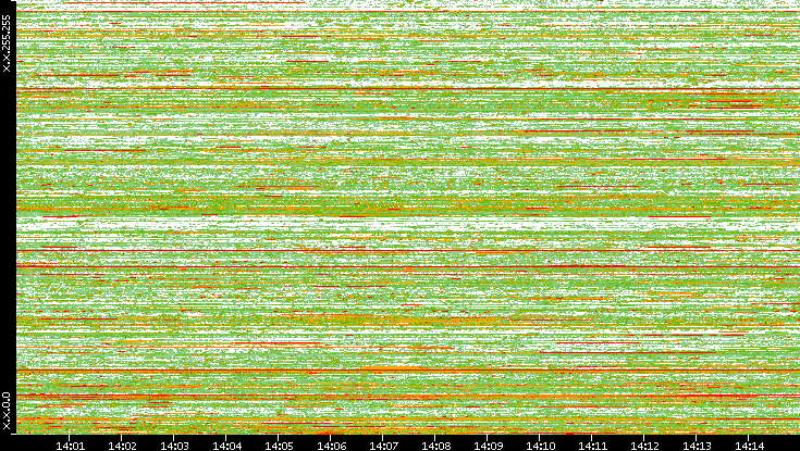 Dest. IP vs. Time