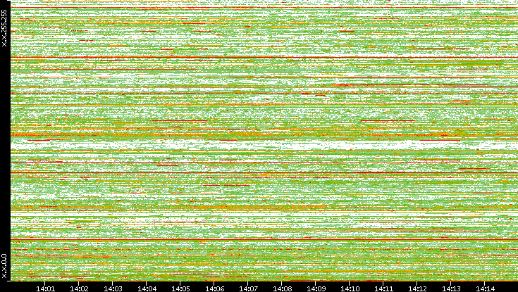 Src. IP vs. Time