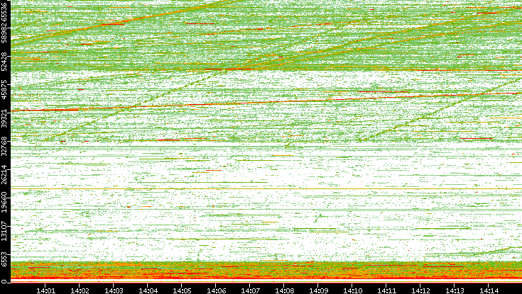 Src. Port vs. Time