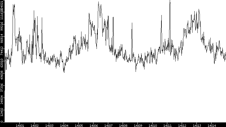 Throughput vs. Time