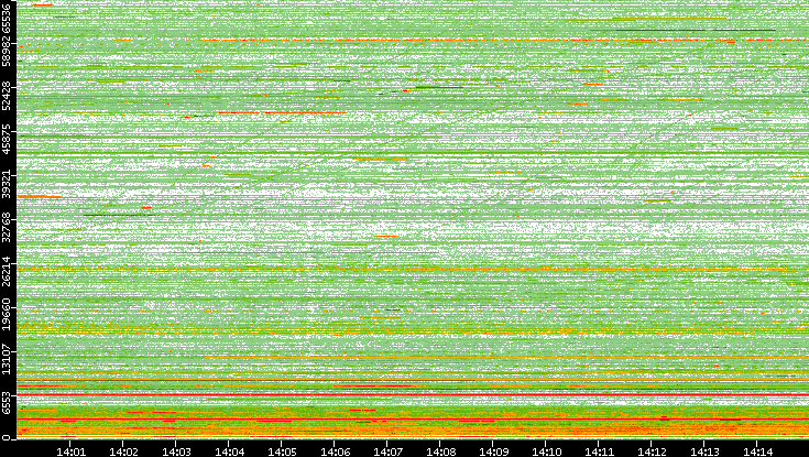 Dest. Port vs. Time