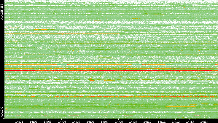 Src. IP vs. Time