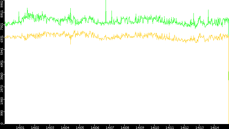 Entropy of Port vs. Time