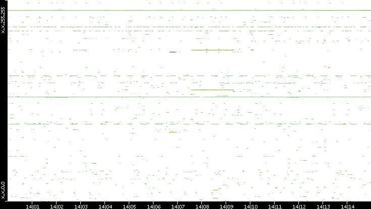 Src. IP vs. Time