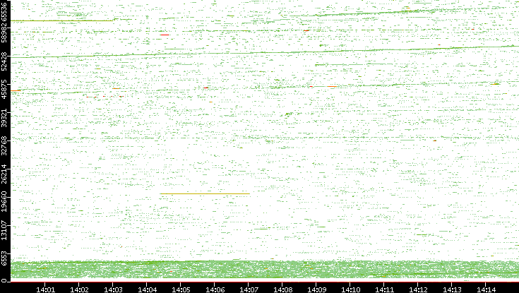 Src. Port vs. Time