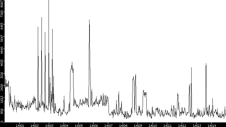 Throughput vs. Time