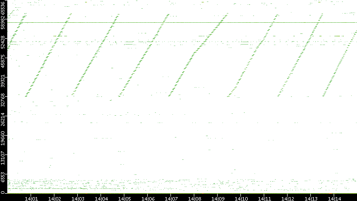 Dest. Port vs. Time