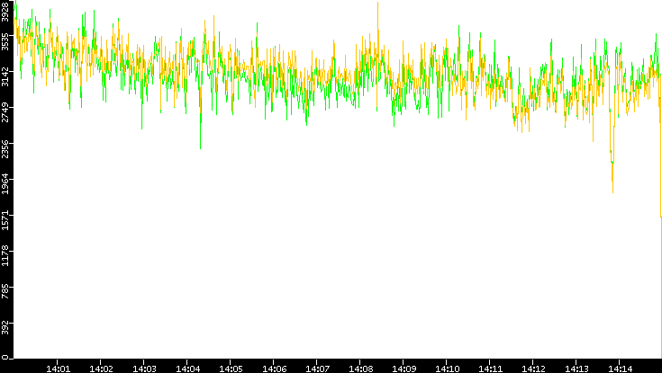 Entropy of Port vs. Time