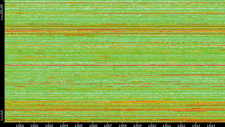 Src. IP vs. Time