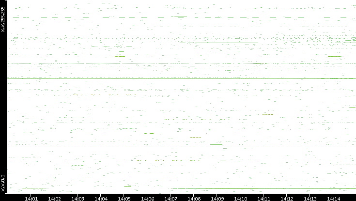 Src. IP vs. Time