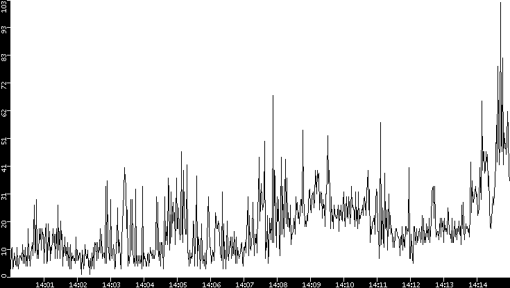 Throughput vs. Time