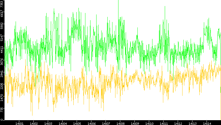 Entropy of Port vs. Time