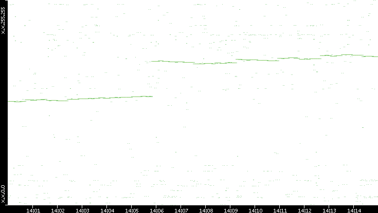 Dest. IP vs. Time