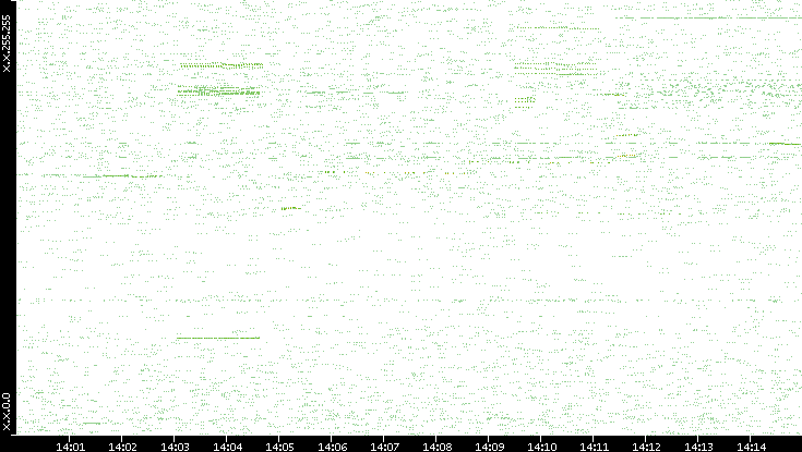 Dest. IP vs. Time