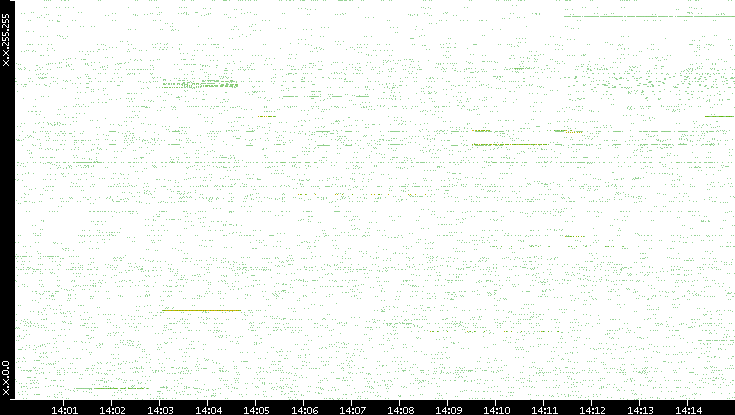 Src. IP vs. Time