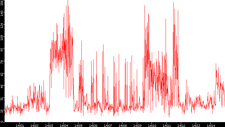 Nb. of Packets vs. Time