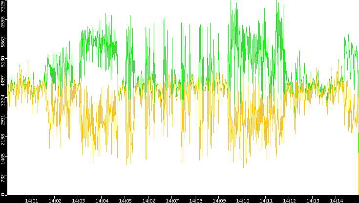 Entropy of Port vs. Time