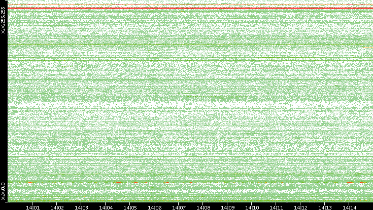 Dest. IP vs. Time