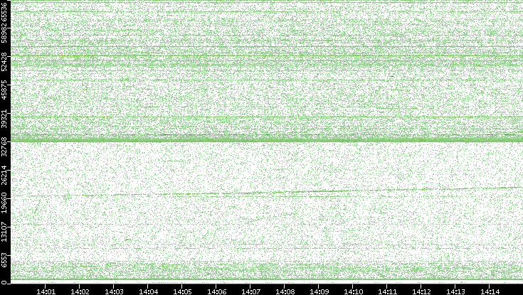 Dest. Port vs. Time