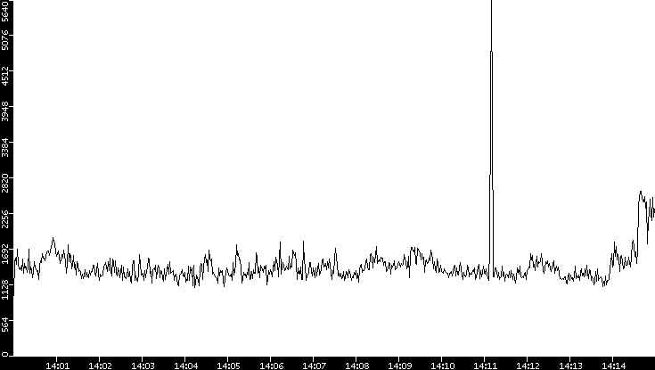 Throughput vs. Time