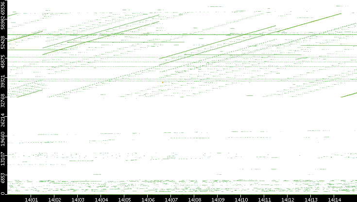 Src. Port vs. Time