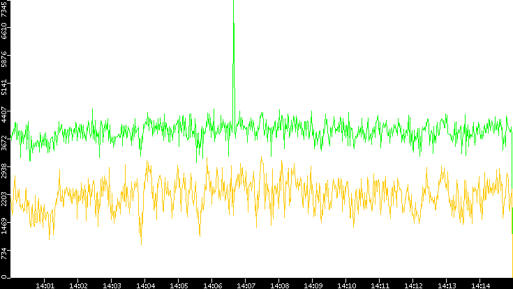 Entropy of Port vs. Time