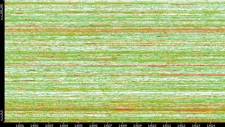 Dest. IP vs. Time