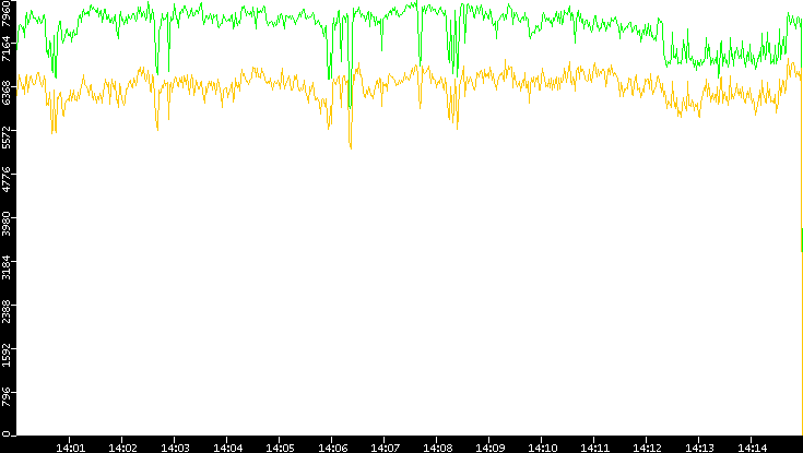 Entropy of Port vs. Time