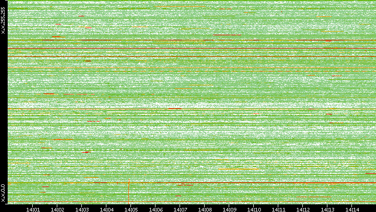 Dest. IP vs. Time