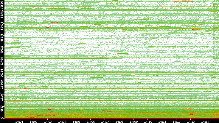 Dest. Port vs. Time