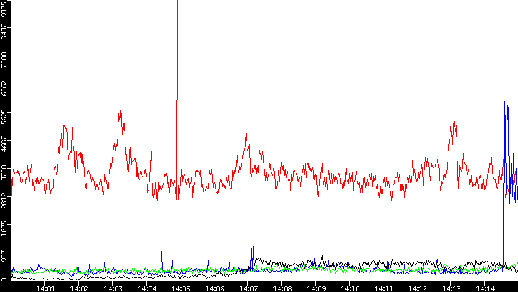 Nb. of Packets vs. Time