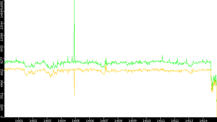 Entropy of Port vs. Time