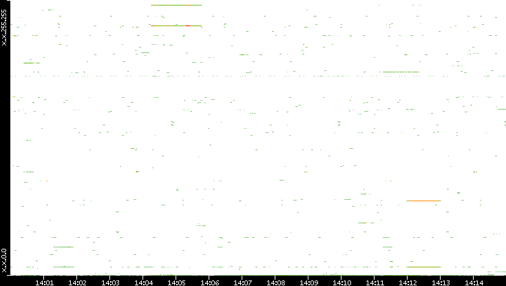 Dest. IP vs. Time