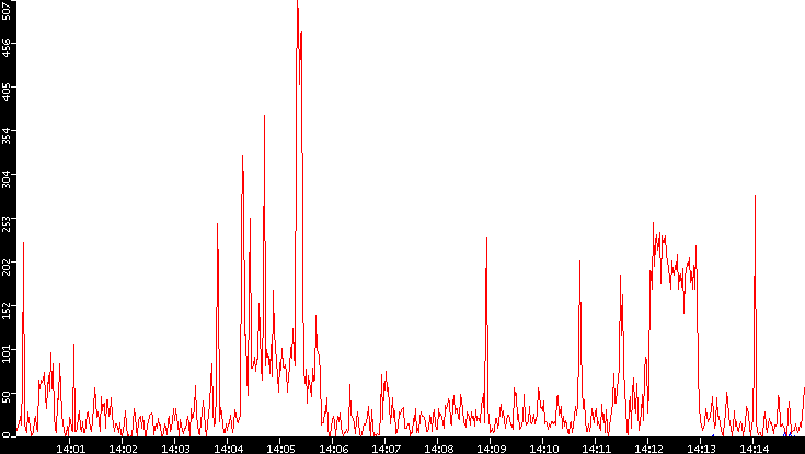 Nb. of Packets vs. Time